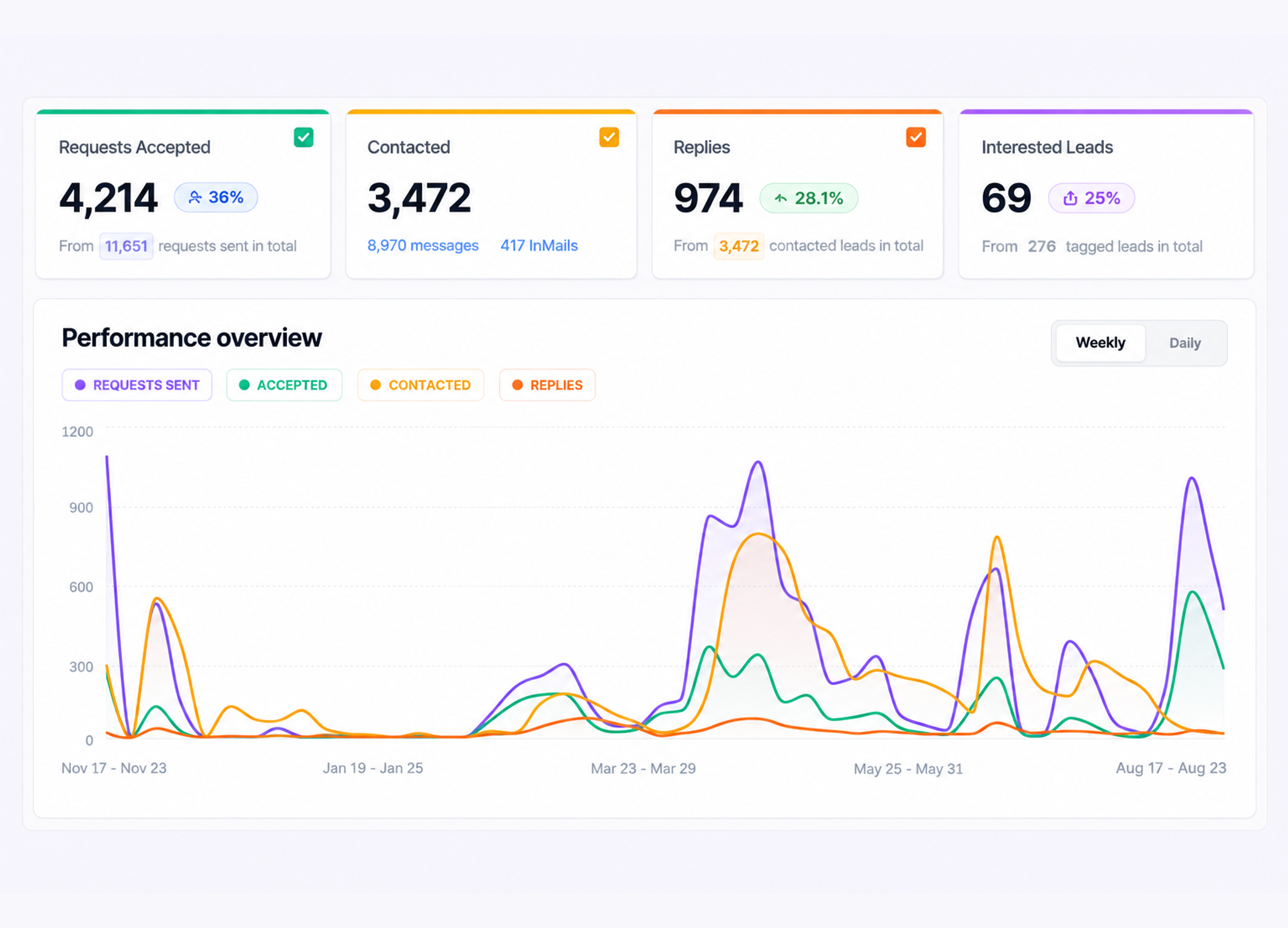 OutFlo lead dashboard showing requests accepted, contacted prospects, replies and interested leads above a weekly performance chart.