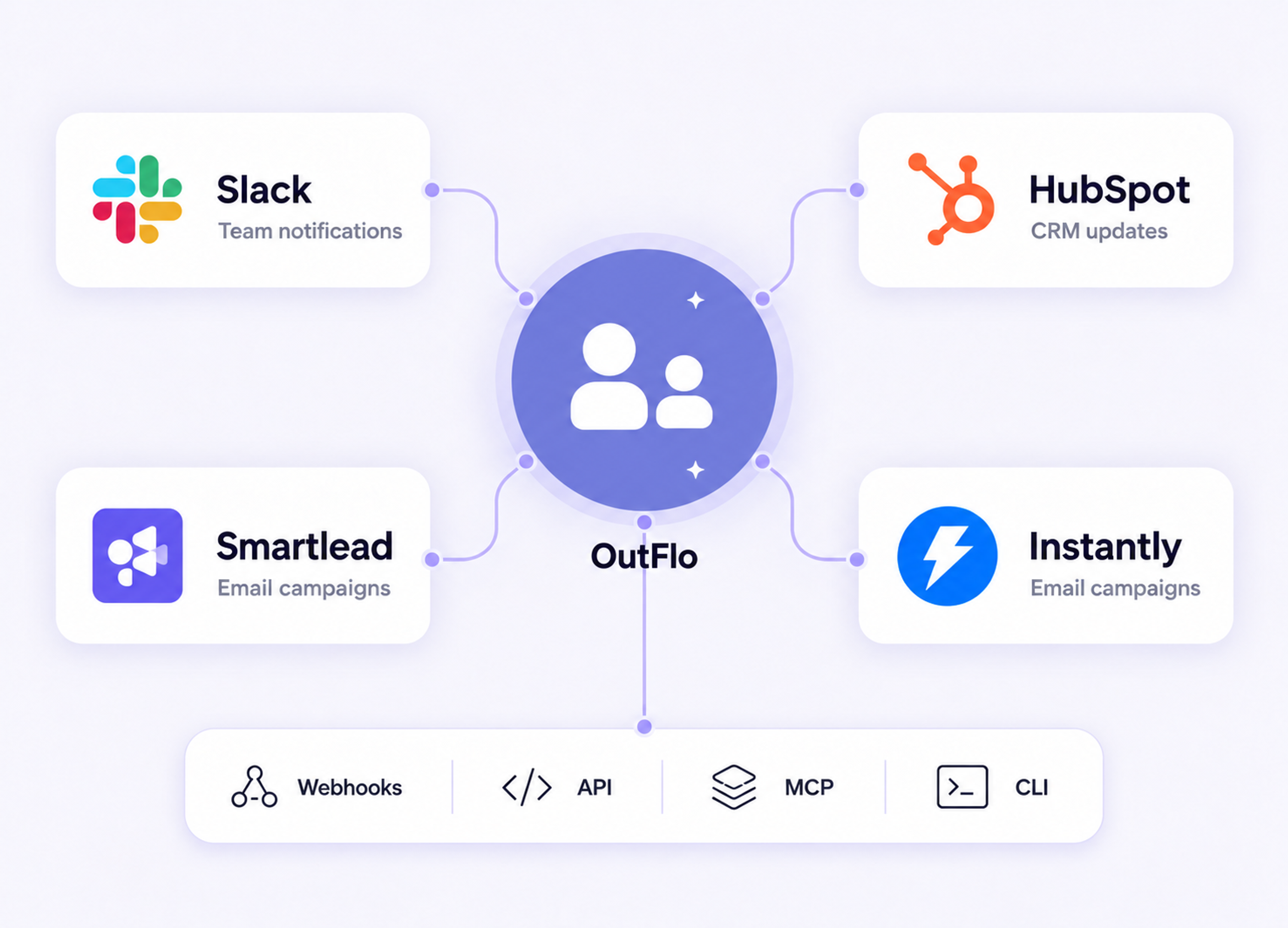 OutFlo connected to Slack team notifications, HubSpot CRM updates, Smartlead and Instantly email campaigns, with Webhooks, API, MCP and CLI below.